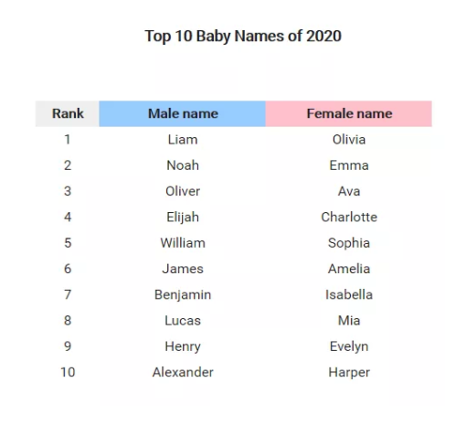 2020年最受父母们欢迎的新生儿姓名竟是……